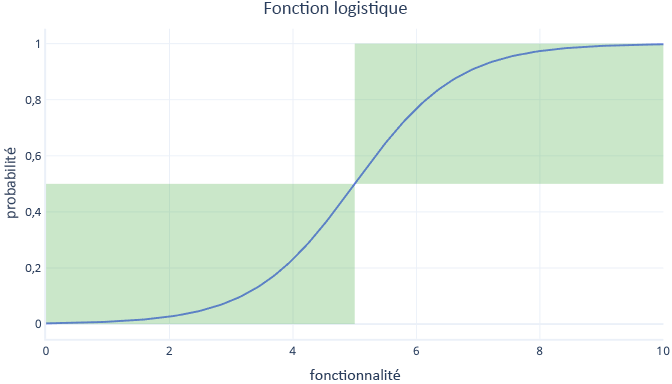 diagramme représentant le graphique d’une fonction logistique.