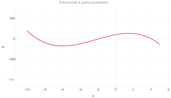 Diagramme montrant un graphe de régression polynomiale à quatre paramètres.