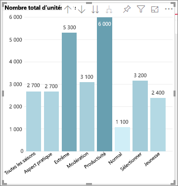 Image d’un graphique à barres coloré en fonction du nombre total d’unités par segment.