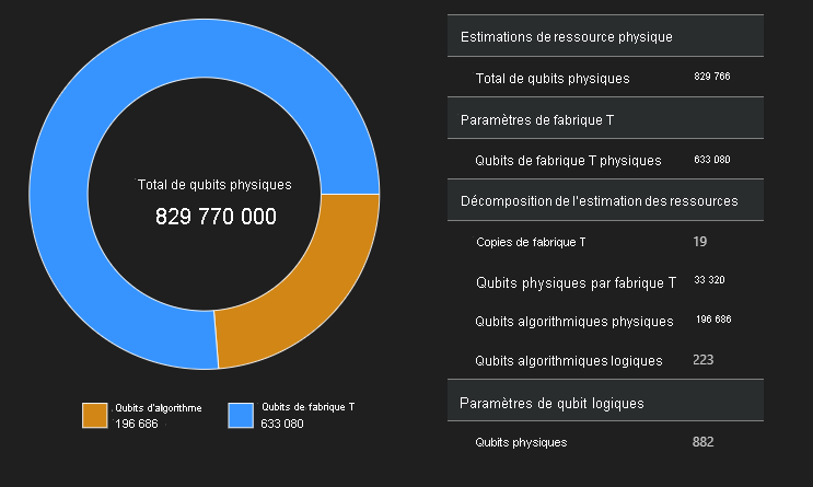 Capture d’écran montrant le diagramme d’espace de l’estimateur de ressources.