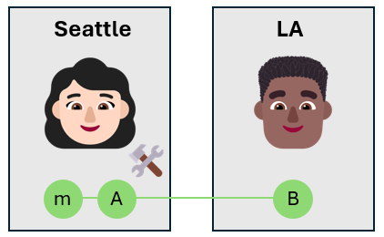 Diagramme montrant deux emojis de visage d’une femme et d’un homme représentant Alice et Bob, et un emoji de marteau indiquant la manipulation des qubits d’Alice. Les trois qubits sont de la même couleur pour indiquer qu’ils sont intriqués.