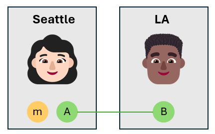 Diagramme montrant deux emojis de visage d’une femme et d’un homme représentant Alice et Bob. Alice possède deux qubits, l’un d’eux étant intriqué aux qubits de Bob. Les qubits intriqués sont de la même couleur pour indiquer qu’ils sont intriqués. Le qubit de message est d’une couleur différente.