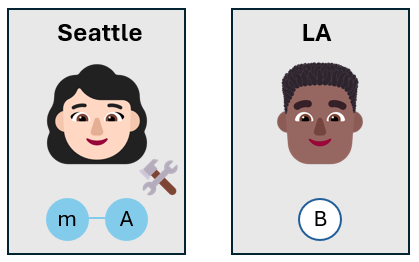 Diagramme montrant deux emojis de visage d’une femme et d’un homme représentant Alice et Bob, et un emoji de marteau indiquant la manipulation des qubits d’Alice. Les qubits d’Alice sont de la même couleur, ce qui indique qu’ils sont intriqués, tandis que le qubit de Bob est d’une couleur différente.