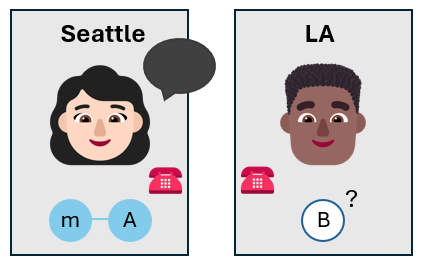 Diagramme montrant deux emojis de visage d’une femme et d’un homme représentant Alice et Bob, et un emoji de téléphone indiquant l’appel d’Alice à Bob.