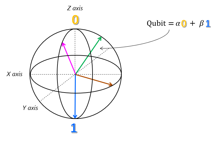 Diagramme de la sphère de Bloch avec les états 0 et 1 sur l’axe z, et d’autres vecteurs représentant les combinaisons infinies de superpositions.