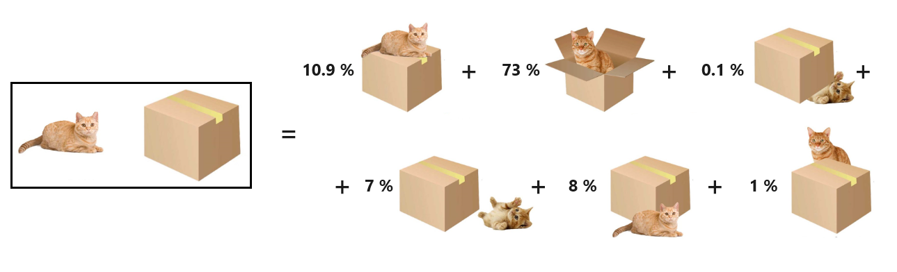 Diagramme montrant l’état du système entier. Ce dernier s’agit de la somme des six positions différentes du chat par rapport à la boîte, pondérée par la probabilité de trouver le chat dans une position donnée.