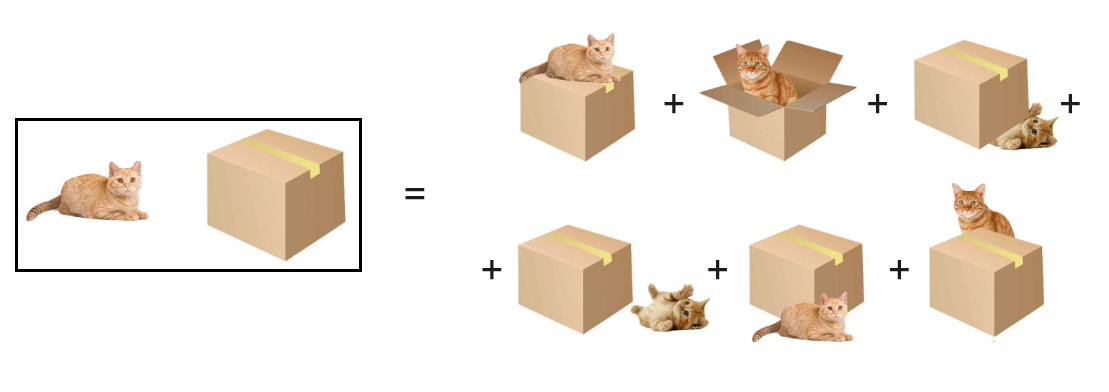 Diagramme d’un chat et d’une boîte, et représentation des six positions différentes du chat par rapport à la boîte.