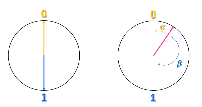 Diagramme d’un cercle avec deux flèches pointant vers le haut et vers le bas à partir du centre du cercle. Les flèches représentent respectivement les états 0 et 1. Tout autre état est une flèche pointant vers d’autres directions.