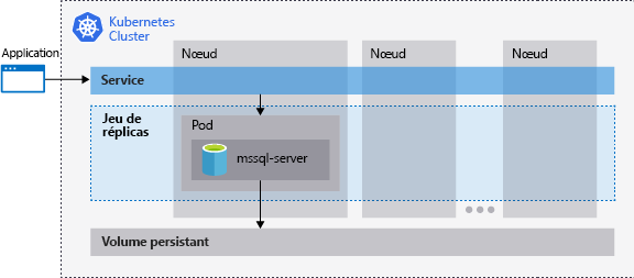 Diagram of the a Kubernetes cluster running SQL Server and the relationship between nodes, pods, storage, replica sets, and the service.