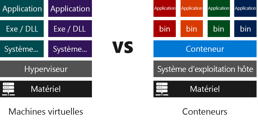 Diagram comparing the layers of software required to run VMs versus Containers.