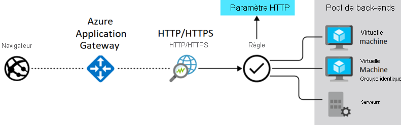 Diagram that illustrates how Azure Application Gateway manages requests from client applications to resources in a back-end pool, as described in the text.