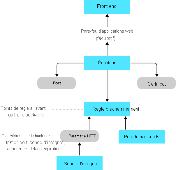 Flowchart that demonstrates how Application Gateway components direct traffic requests between the frontend and back-end pools.