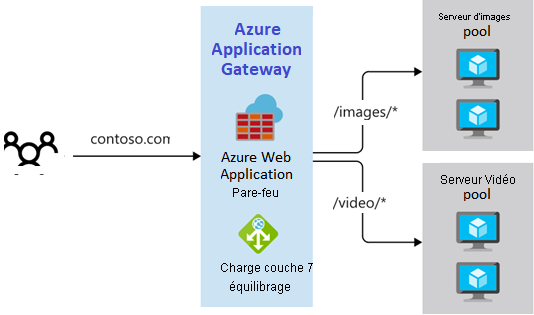 Diagram that shows a path-based routing approach.