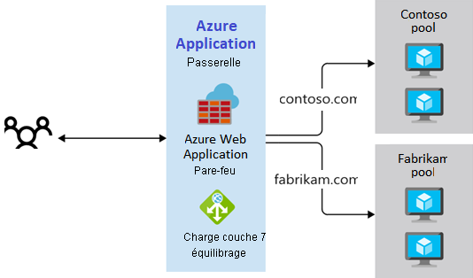 Diagram that shows a multiple site routing approach.