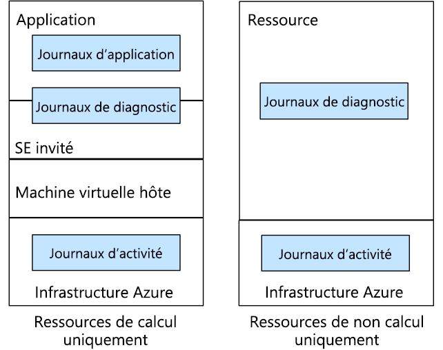 Diagram that shows how Azure Monitor activity logs gather information from compute and non-compute resources in Azure.