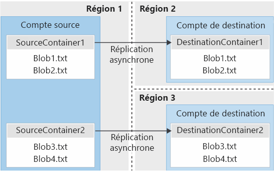 Diagramme montrant la réplication asynchrone des conteneurs d’objets blob entre les régions.