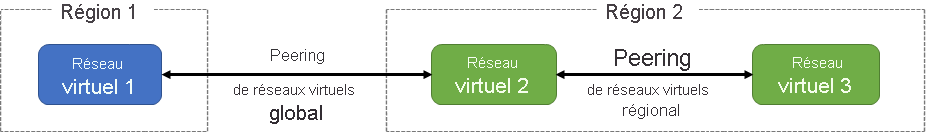 Diagramme illustrant les deux types d’appairage de réseaux virtuels Azure : global et régional.