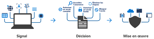 Diagramme montrant le flux d’accès conditionnel d’un signal menant à une décision, puis à une application.