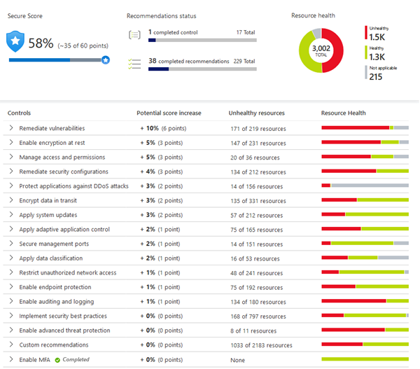 Capture d’écran montrant le degré de sécurisation de Microsoft Defender pour le cloud.