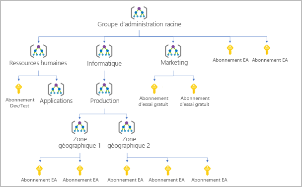 Diagramme montrant un exemple d’arborescence hiérarchique de groupes d’administration.