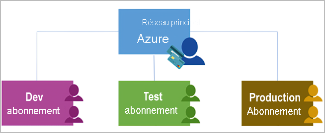 Diagramme montrant des abonnements Azure qui utilisent l’authentification et l’autorisation pour accéder aux comptes Azure.