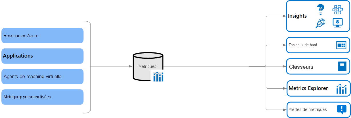 Diagramme montrant une vue d’ensemble des métriques Azure Monitor