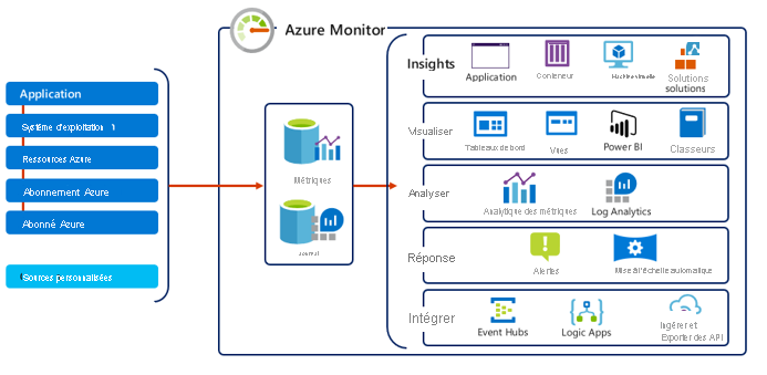 Diagramme offrant une vue d’ensemble d’Azure Monitor