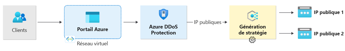 Diagramme illustrant la surveillance du trafic Always On avec DDoS Protection.