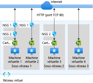 Diagramme de l’exemple de groupe de sécurité réseau.