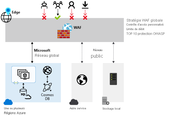 Diagramme d’une stratégie WAF globale avec autorisation et refus d’accès.