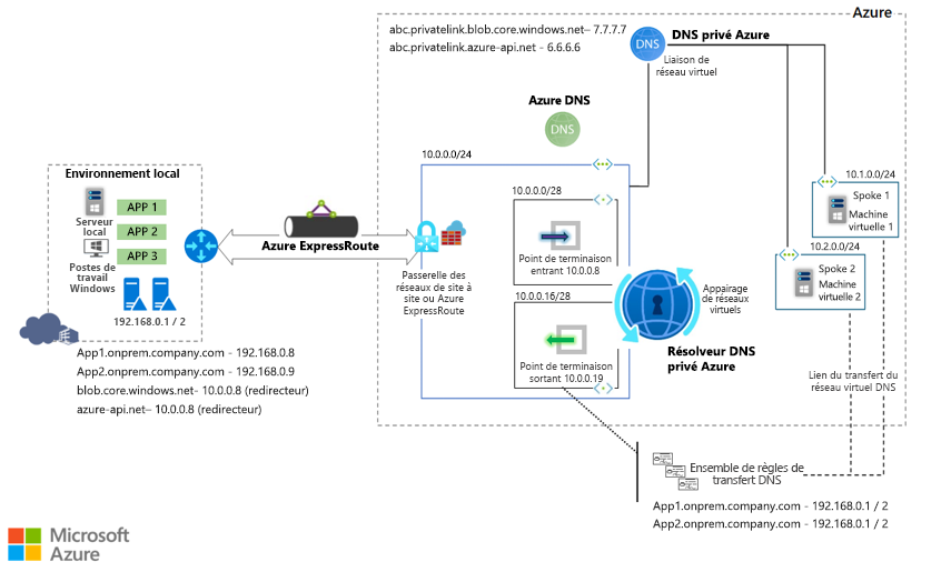 Diagramme illustrant les charges de travail locales à l’aide d’Azure DNS Private Resolver.