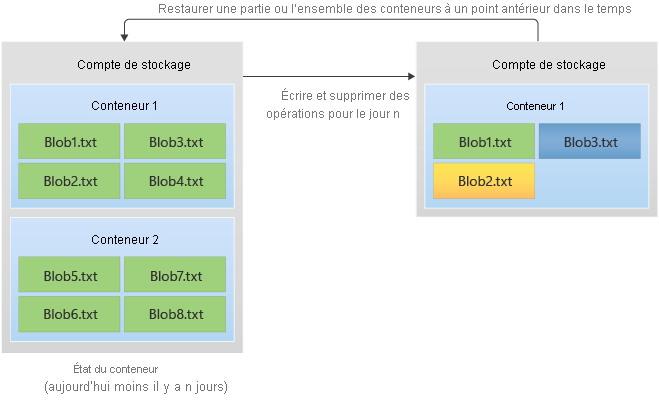 Diagramme illustrant le fonctionnement de la restauration ponctuelle.