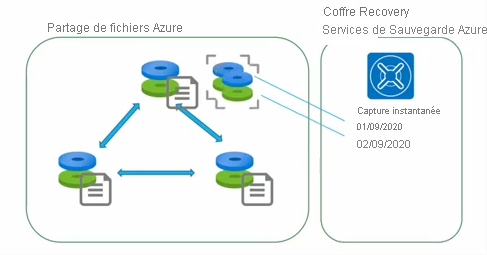 Schéma des instantanés de partages de fichiers Azure restaurés à partir d’un coffre Recovery Services.