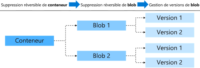 Diagramme présentant une vue d'ensemble de la fonction d'effacement progressif.