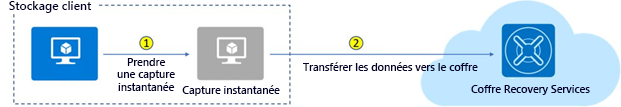 Diagramme montrant comment les sauvegardes d’instantanés de machine virtuelle Azure sont stockées dans un coffre Recovery Services.