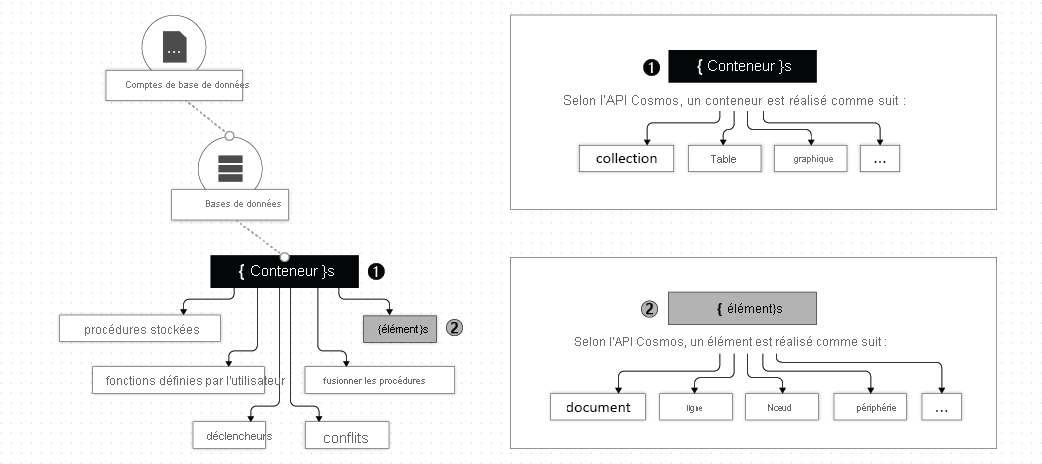 Image présentant la hiérarchie des entités Azure Cosmos DB : Les comptes de base de données se trouvent en haut, les bases de données sont regroupées sous les comptes et les conteneurs sont regroupés sous les bases de données.