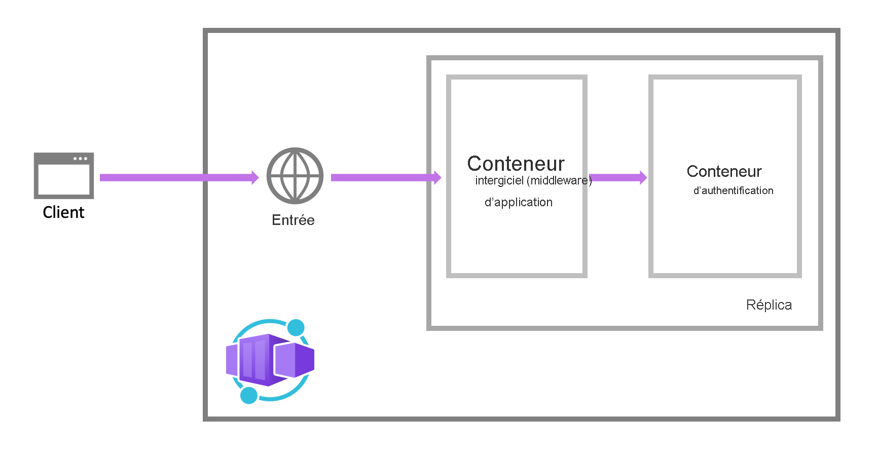 Diagramme montrant l’interception des requêtes par un conteneur sidecar interagissant avec les fournisseurs d’identité avant d’autoriser le trafic vers le conteneur d’application.