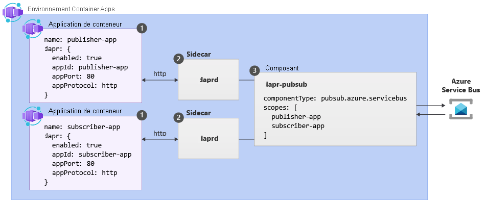 Diagramme montrant l’API pub/sub Dapr et son fonctionnement dans les applications conteneurisées.