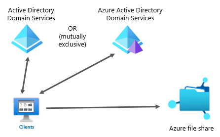 Le diagramme illustre le fonctionnement de l’authentification basée sur l’identité avec les partages de fichiers Azure. Un ordinateur client a une communication bidirectionnelle avec Active Directory Domain Services (AD DS) et Microsoft Entra Domain Services. AD DS et Microsoft Entra Domain Services sont mutuellement exclusifs : un client ne peut utiliser qu’un seul de ces services en tant que magasin d’identités. Lorsque le client souhaite accéder à un partage de fichiers Azure, il contacte AD DS ou Microsoft Entra Domain Services, où il s’authentifie et reçoit un ticket Kerberos pour accéder au partage de fichiers Azure. L’ordinateur client envoie le ticket Kerberos au partage de fichiers Azure, lequel octroie l’accès au contenu de ce partage.