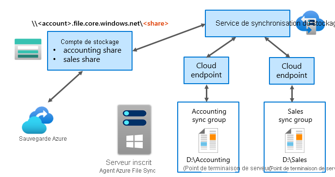 A diagram depicts how Azure File Sync works, using the process described in the following text.