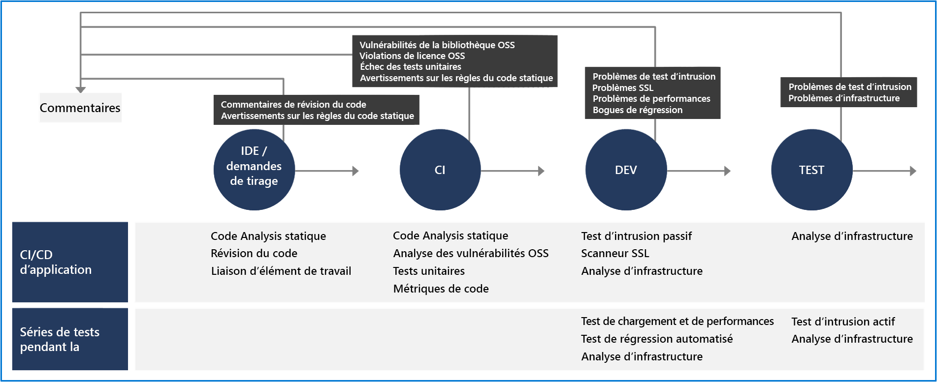 Screenshot of flowchart with IDE, and Pull, CI, Dev, and Test.