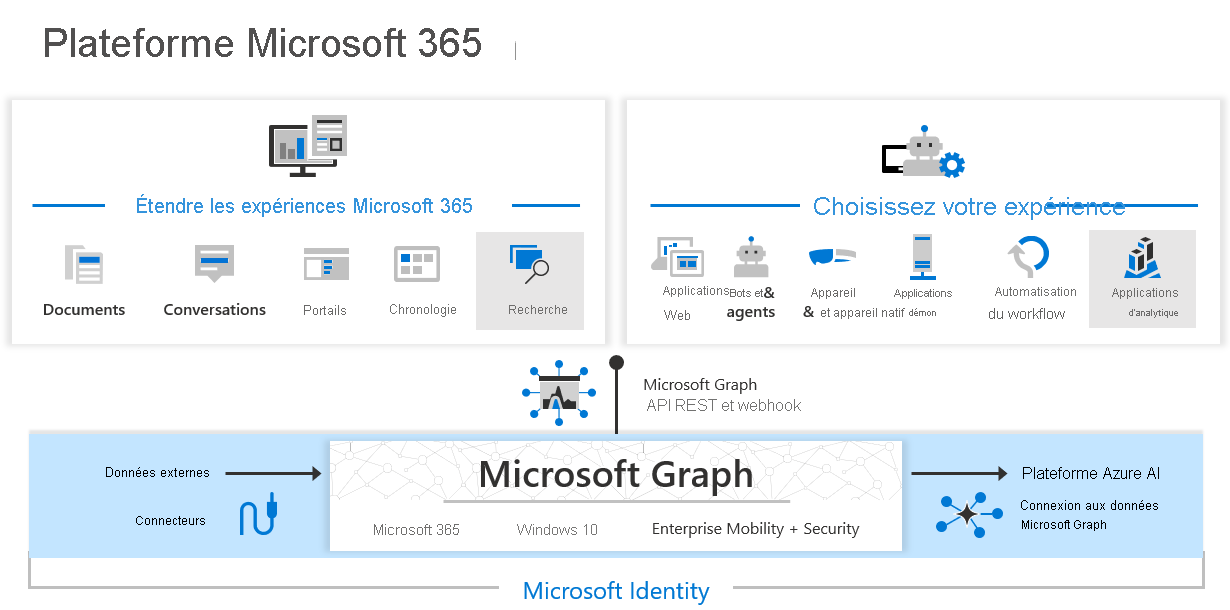 Microsoft Graph, Microsoft Graph data connect, and Microsoft Graph connectors enable extending Microsoft 365 experiences and building intelligent apps.