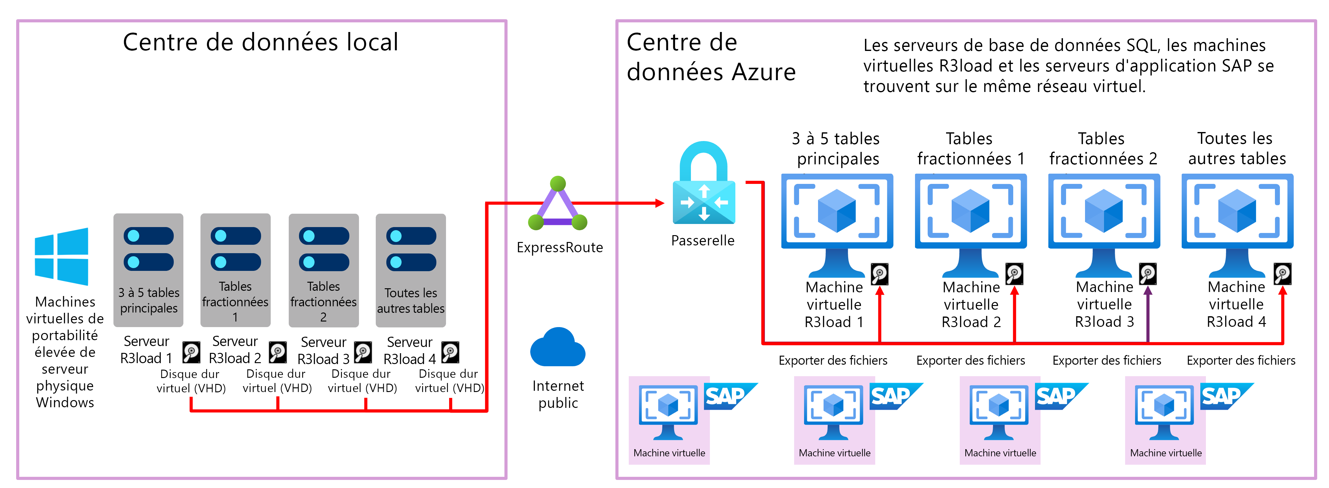 Diagramme montrant la copie depuis des serveurs d’exportation R3load locaux vers Stockage Blob Azure sur l’Internet public avec AzCopy.