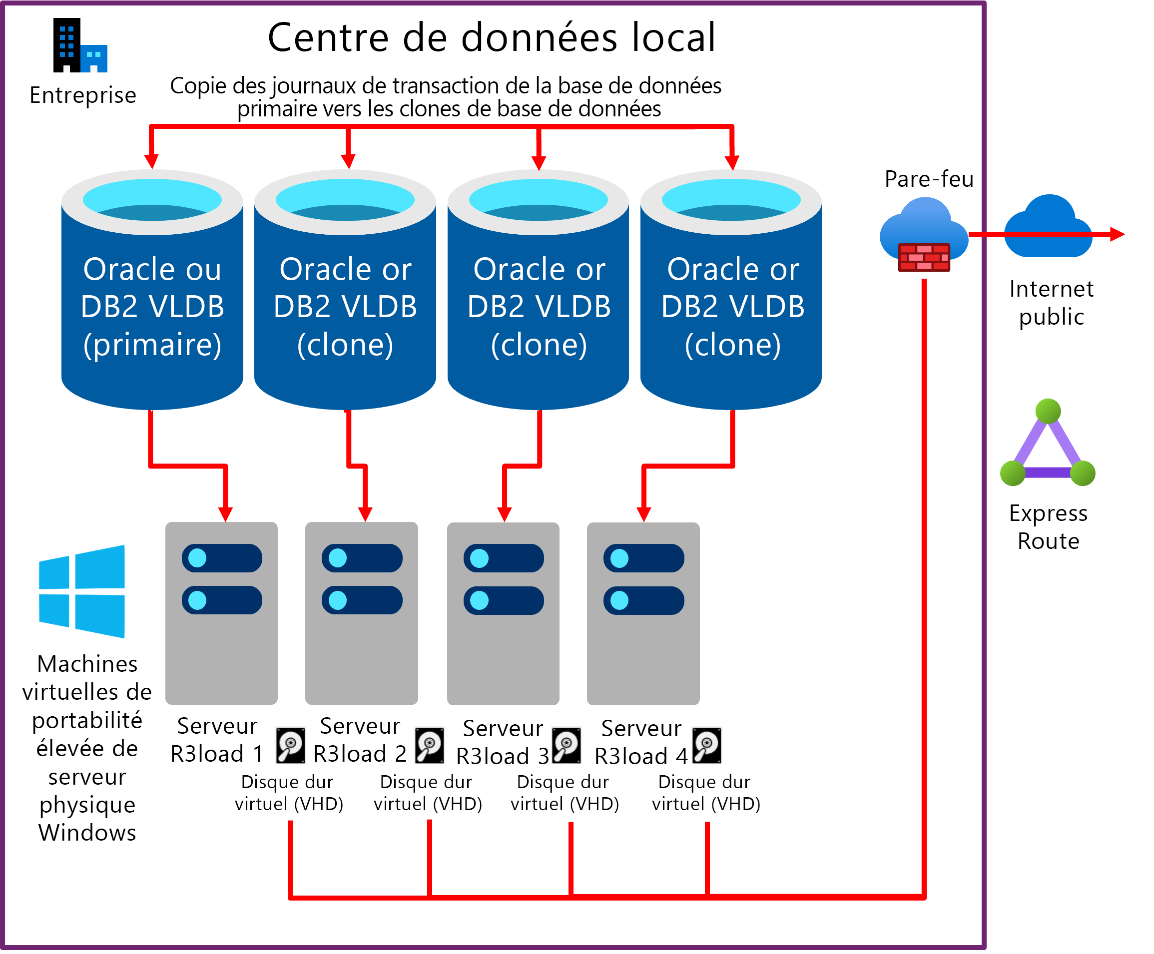 Diagramme montrant la copie des journaux de transactions du serveur de base de données de production existant pour cloner les bases de données. Chaque serveur de base de données a un ou plusieurs serveurs Intel R3load.