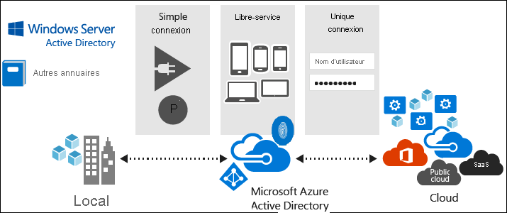 Diagramme illustrant la pile Microsoft Entra Connect.