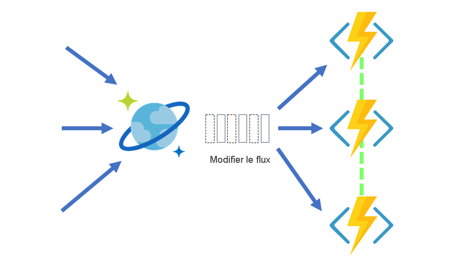 Diagramme montrant le flux de modification déclenchant les fonctions Azure Functions en vue du traitement.