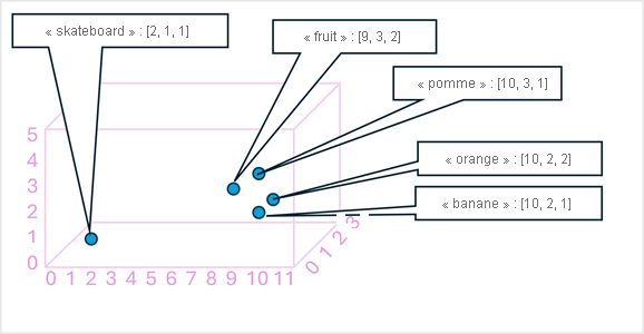 Diagramme des vecteurs de jeton dans un espace 3D.