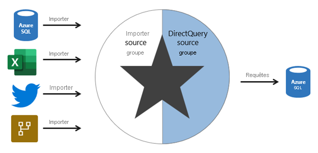 Diagramme montrant un modèle composite de schéma en étoile. Le modèle stocke des données importées pour certaines tables ainsi que des requêtes directes d’autres tables à la source de données sous-jacente, dans ce cas, une base de données Azure SQL.