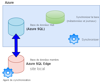 A diagram depicting the Azure SQL Data Sync process between an Azure SQL Edge database and an Azure SQL database.