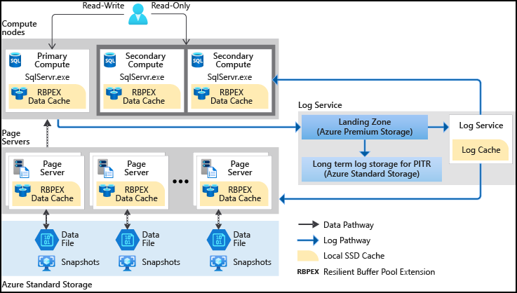 Hyperscale Architecture